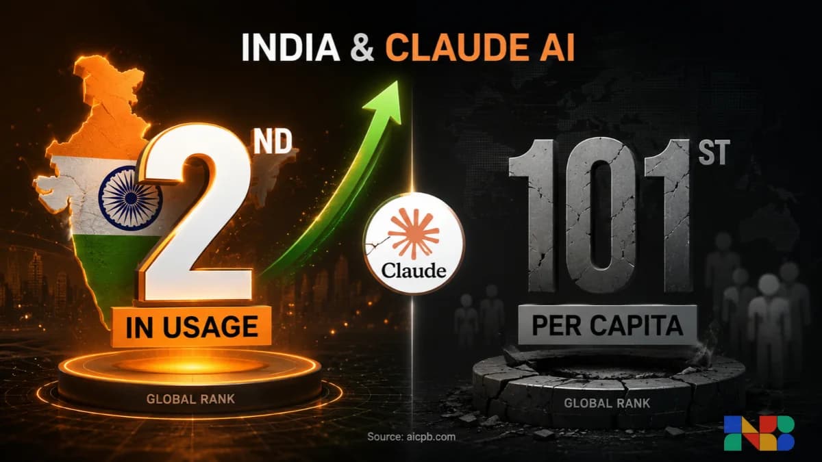 India Claude AI Adoption Rank: 2nd in Usage, 101st Per Capita
